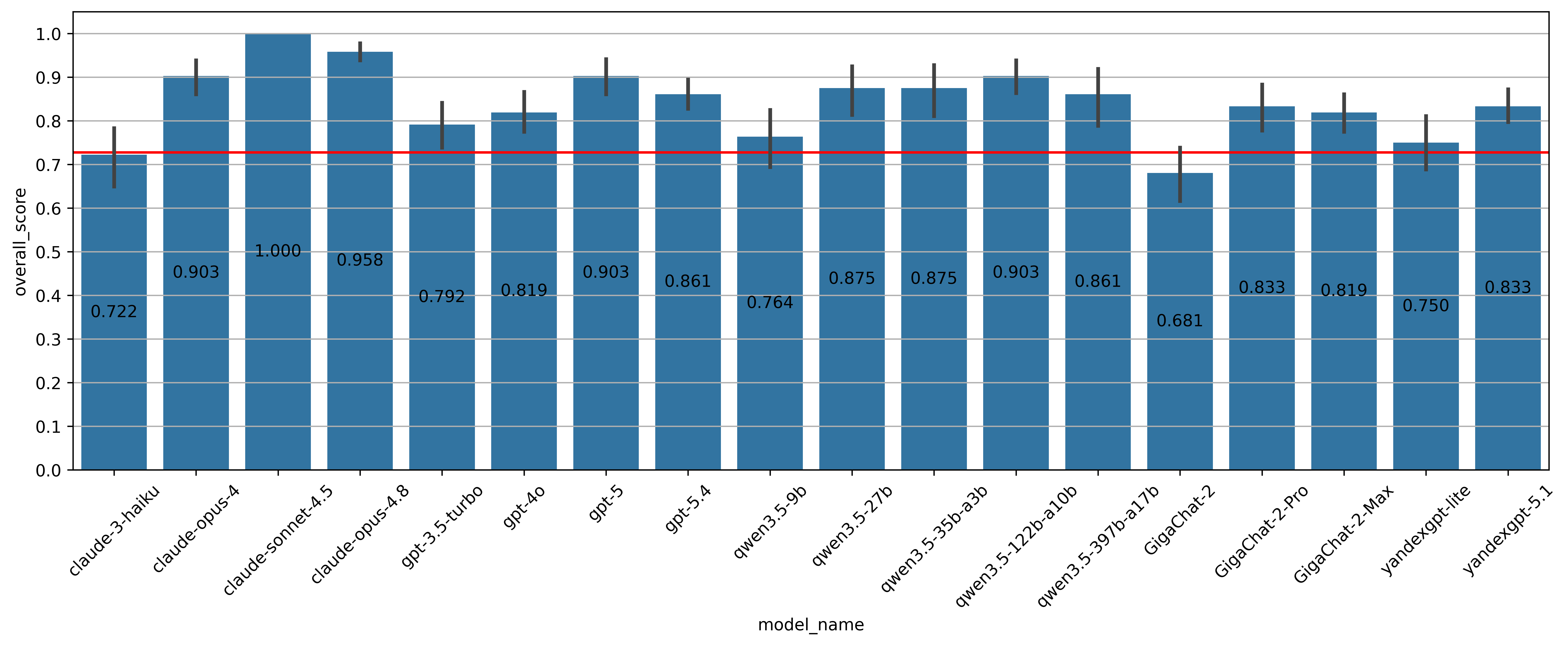 The overall score across the models. The red line is the human baseline.