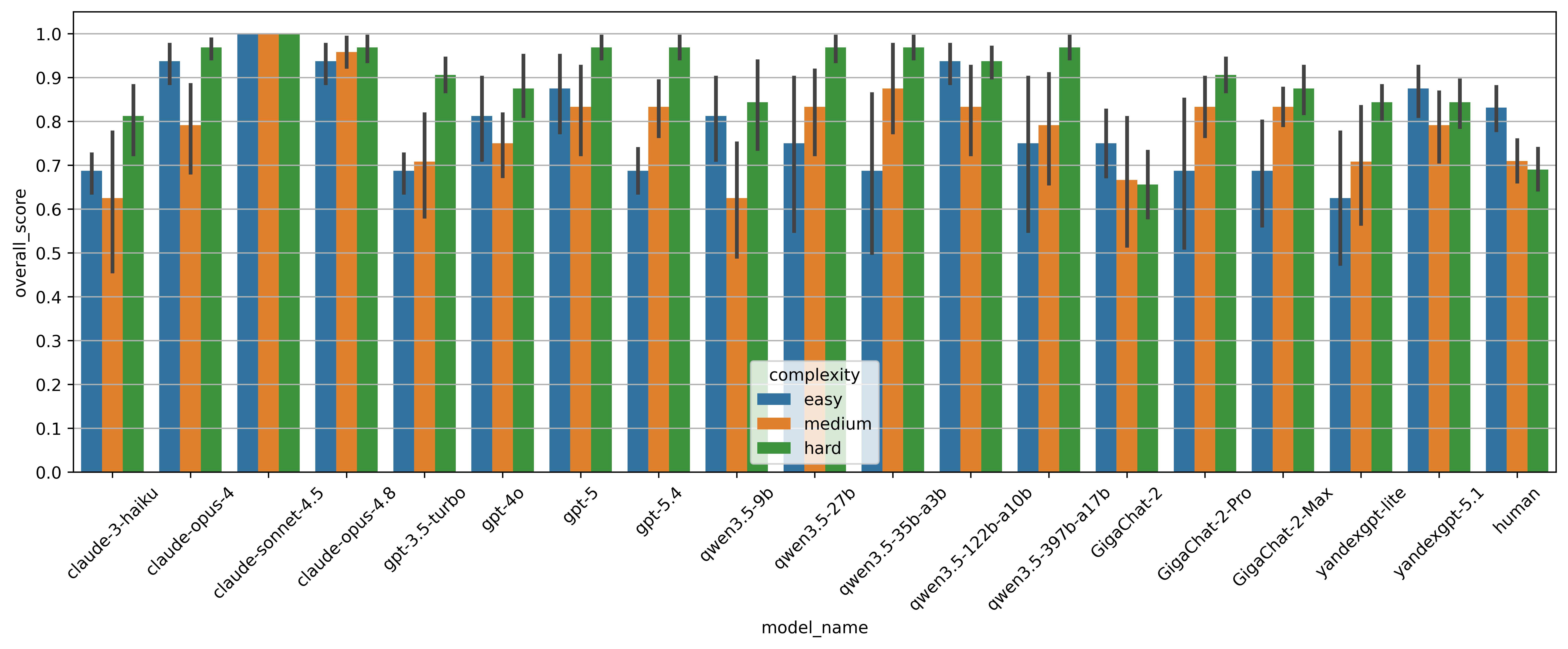 The scores across the models depending on the task complexity.