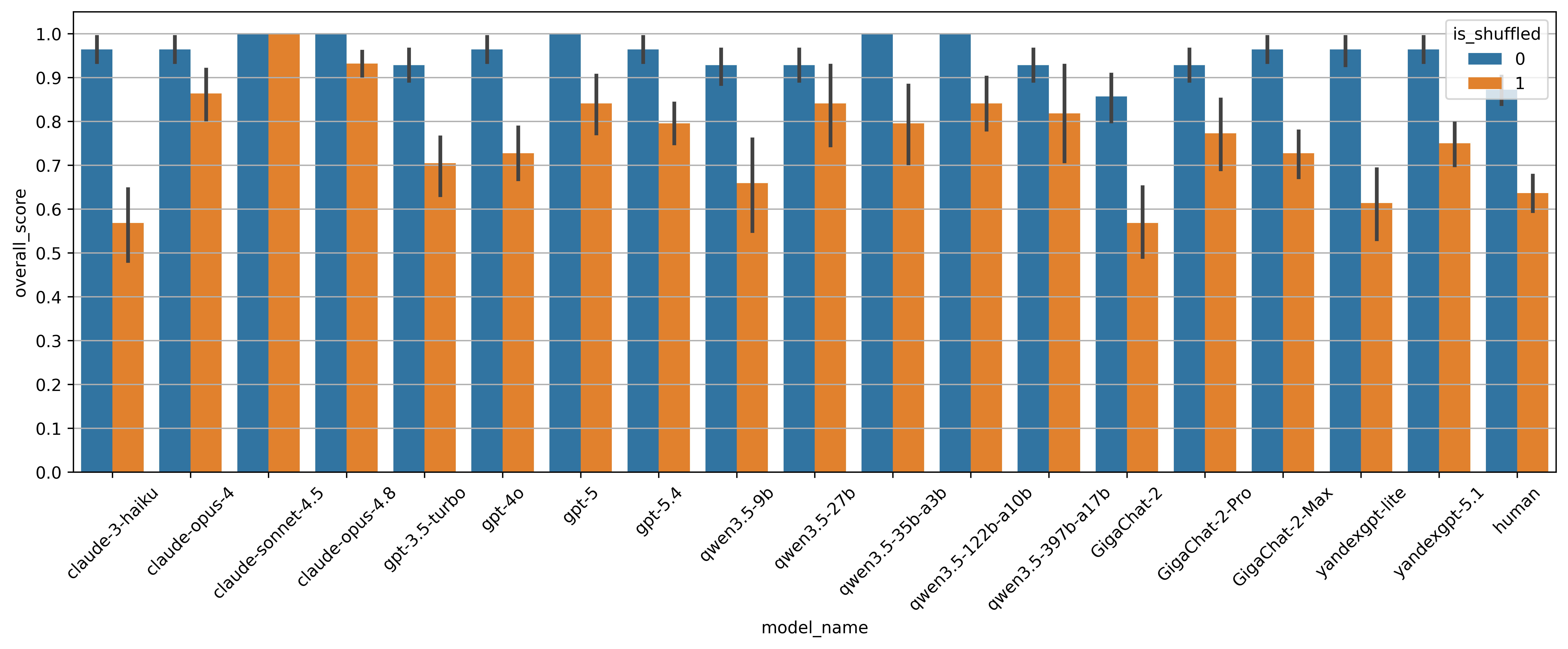 The scores across the models depending on whether the task is shuffled.
